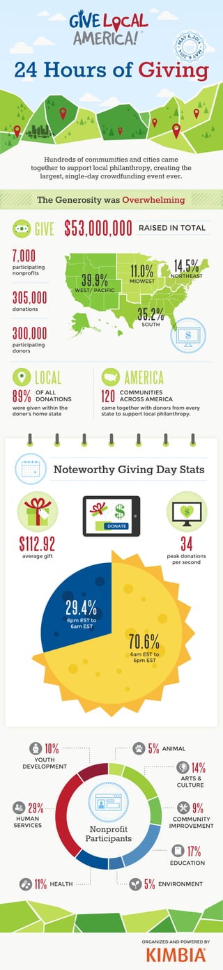 Give Local America: The Aftermath