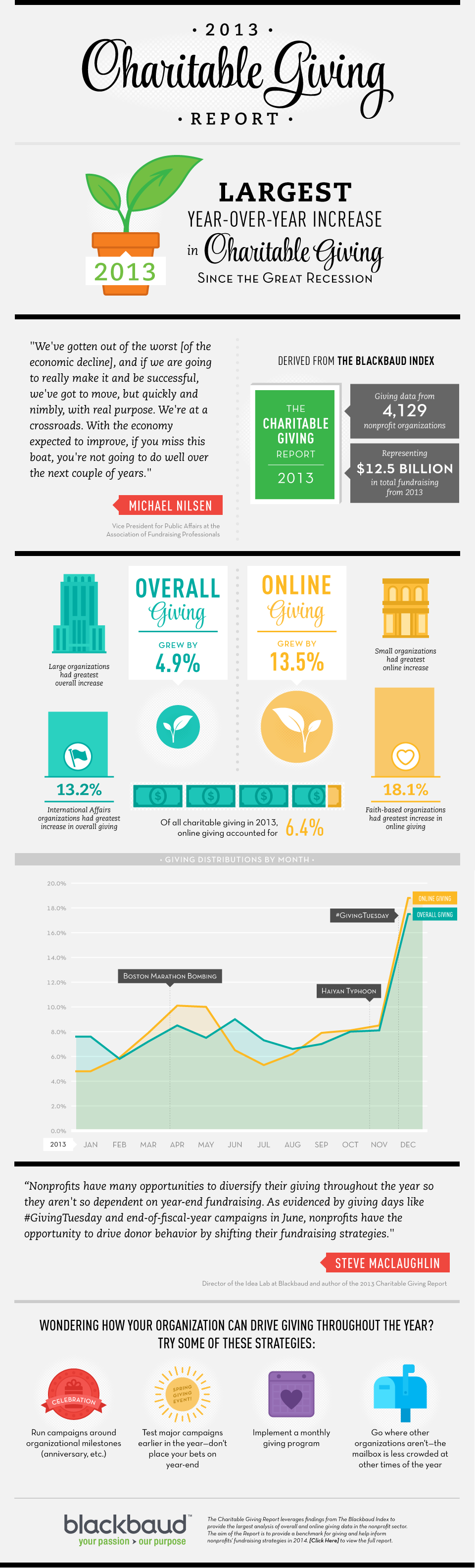 2013 Charitable Giving Report by Blackbaud