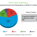 Source: Blackbaud The Next Generation of American Giving Report, August 2013