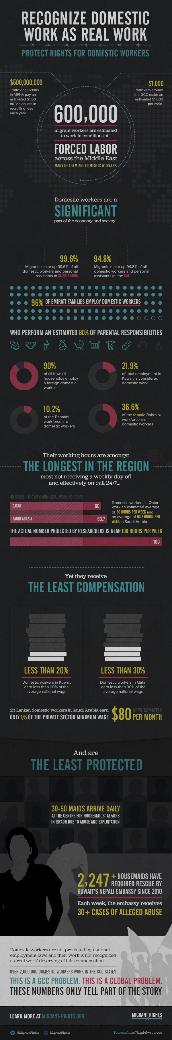 Migrant Rights Inforgraphic