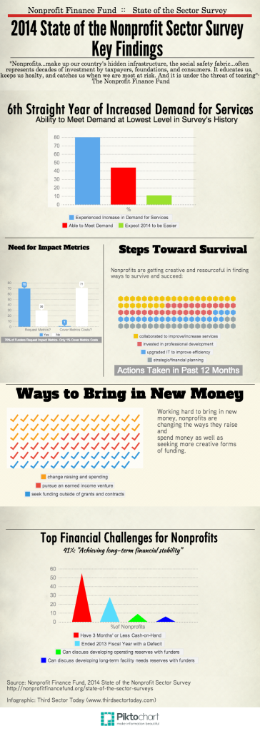 Key Findings of the 2014 State of the Nonprofit Sector Survey