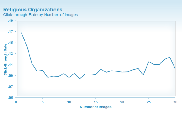 Religious organization data